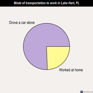 Lake Hart mode of transportation to work chart