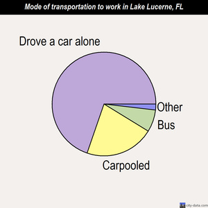 Lake Lucerne mode of transportation to work chart