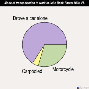 Lake Mack-Forest Hills mode of transportation to work chart