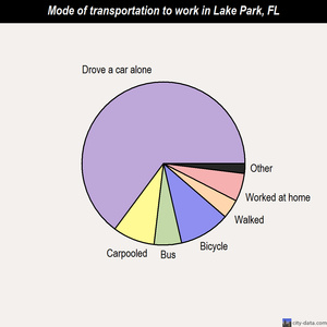 Lake Park mode of transportation to work chart