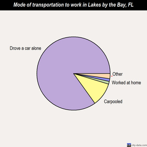 Lakes by the Bay mode of transportation to work chart