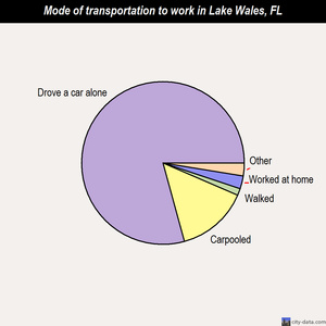 Lake Wales mode of transportation to work chart
