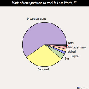 Lake Worth mode of transportation to work chart