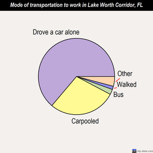 Lake Worth Corridor mode of transportation to work chart