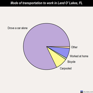 Land O' Lakes mode of transportation to work chart