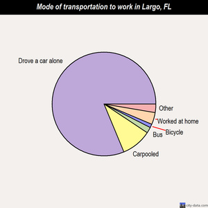 Largo mode of transportation to work chart