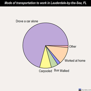 Lauderdale-by-the-Sea mode of transportation to work chart