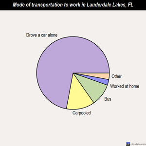 Lauderdale Lakes mode of transportation to work chart