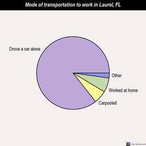 Laurel mode of transportation to work chart