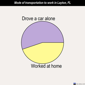 Layton mode of transportation to work chart