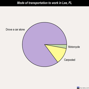 Lee mode of transportation to work chart