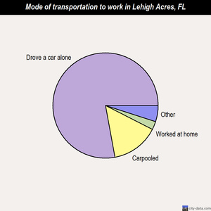 Lehigh Acres mode of transportation to work chart