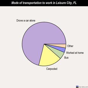 Leisure City mode of transportation to work chart