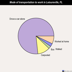 Leisureville mode of transportation to work chart