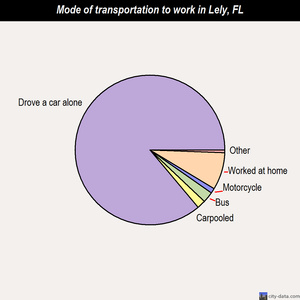 Lely mode of transportation to work chart