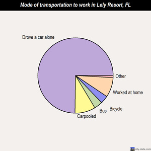 Lely Resort mode of transportation to work chart