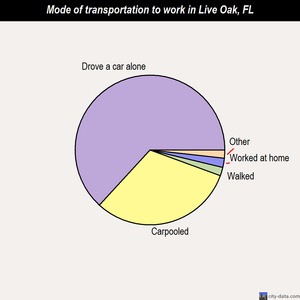 Live Oak mode of transportation to work chart