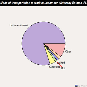 Lochmoor Waterway Estates mode of transportation to work chart