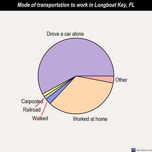 Longboat Key mode of transportation to work chart