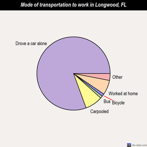 Longwood mode of transportation to work chart