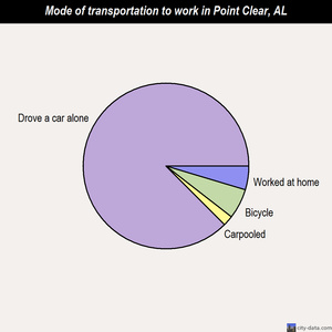Point Clear mode of transportation to work chart