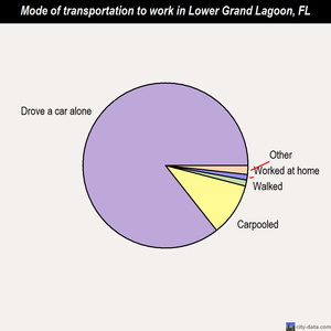 Lower Grand Lagoon mode of transportation to work chart