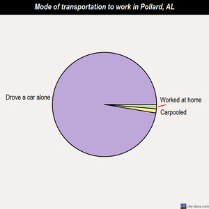 Pollard mode of transportation to work chart