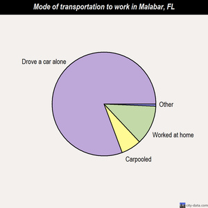 Malabar mode of transportation to work chart