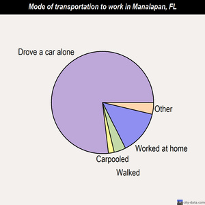 Manalapan mode of transportation to work chart