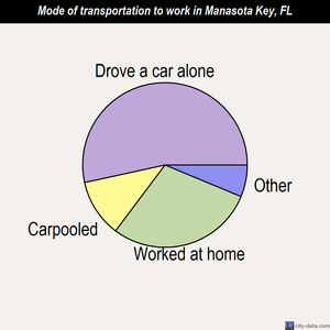 Manasota Key mode of transportation to work chart