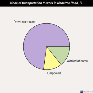 Manattee Road mode of transportation to work chart