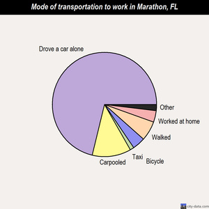 Marathon mode of transportation to work chart