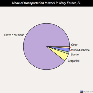 Mary Esther mode of transportation to work chart