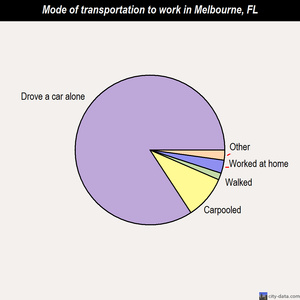 Melbourne mode of transportation to work chart