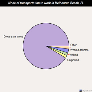Melbourne Beach mode of transportation to work chart
