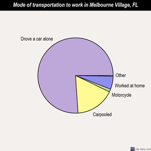 Melbourne Village mode of transportation to work chart