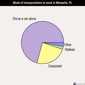 Memphis mode of transportation to work chart