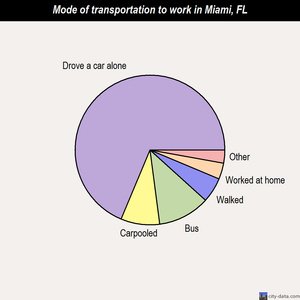 Miami mode of transportation to work chart