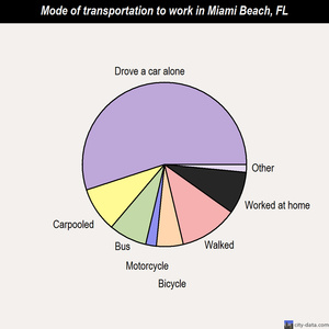 Miami Beach mode of transportation to work chart