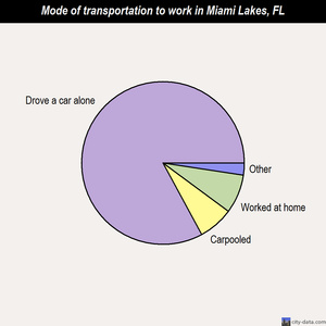 Miami Lakes mode of transportation to work chart