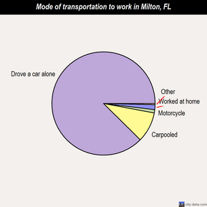 Milton mode of transportation to work chart