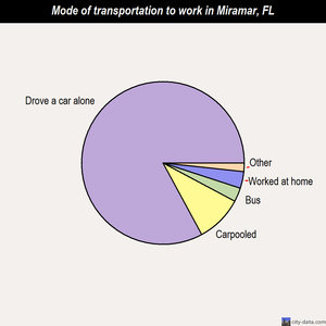 Miramar Fl