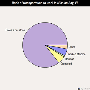 Mission Bay mode of transportation to work chart