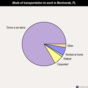 Montverde mode of transportation to work chart