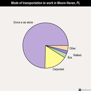 Moore Haven mode of transportation to work chart