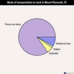 Mount Plymouth mode of transportation to work chart