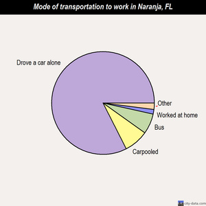 Naranja mode of transportation to work chart