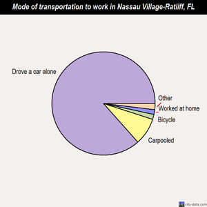 Nassau Village-Ratliff mode of transportation to work chart
