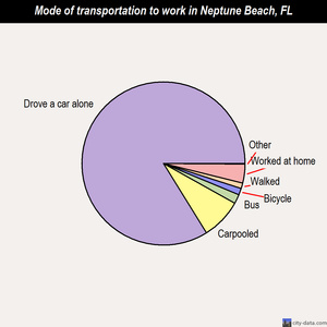 Neptune Beach mode of transportation to work chart