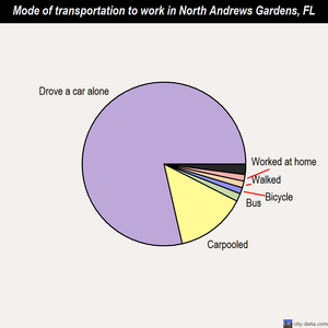 North Andrews Gardens mode of transportation to work chart